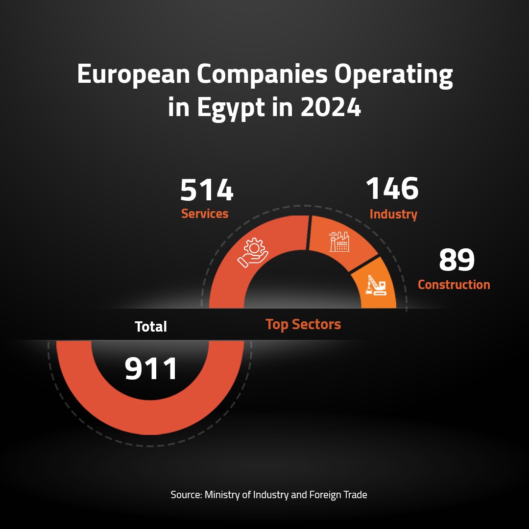 European Companies Operating in Egypt in 2024 